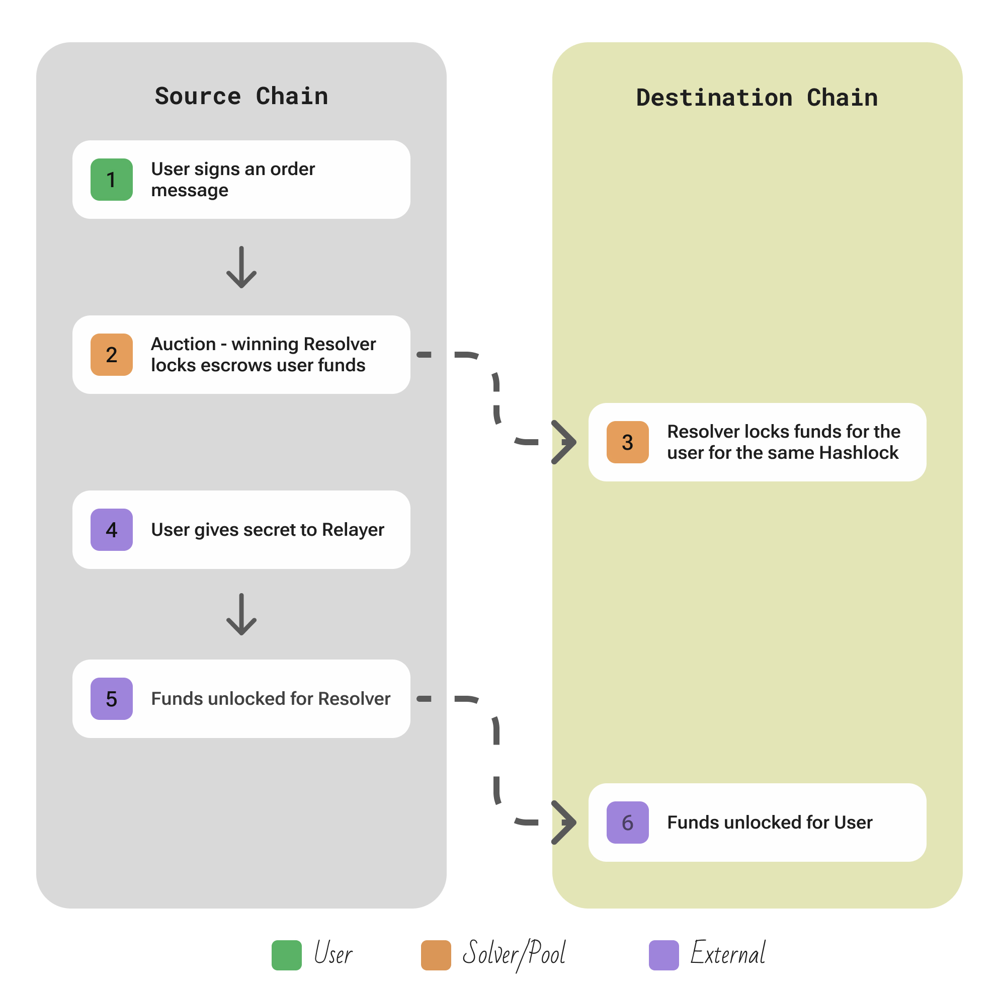 1inch Fusion+ protocol overview