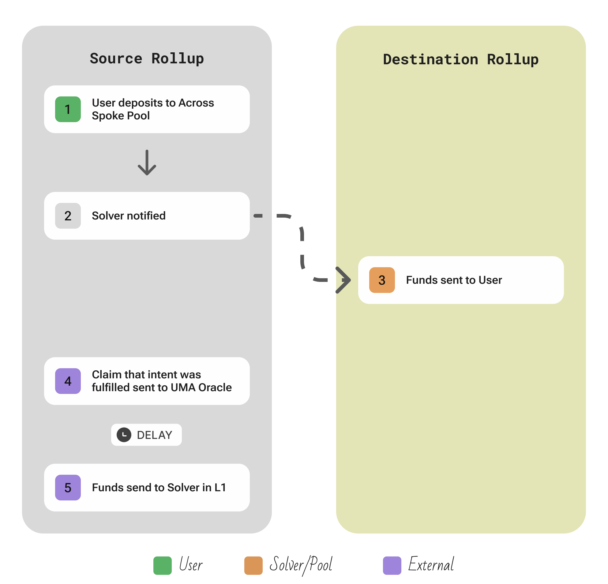 Across protocol overview