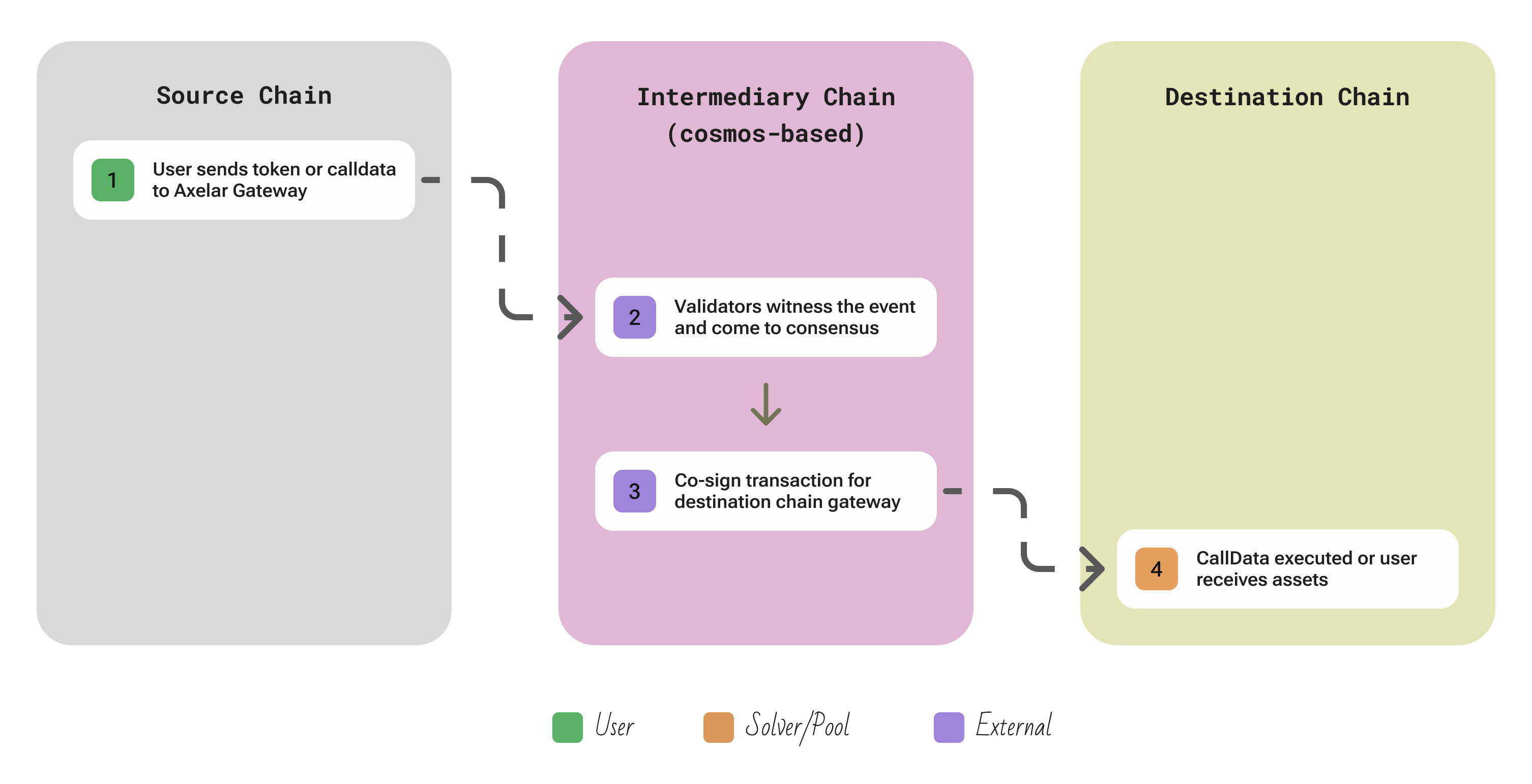 Axelar protocol overview
