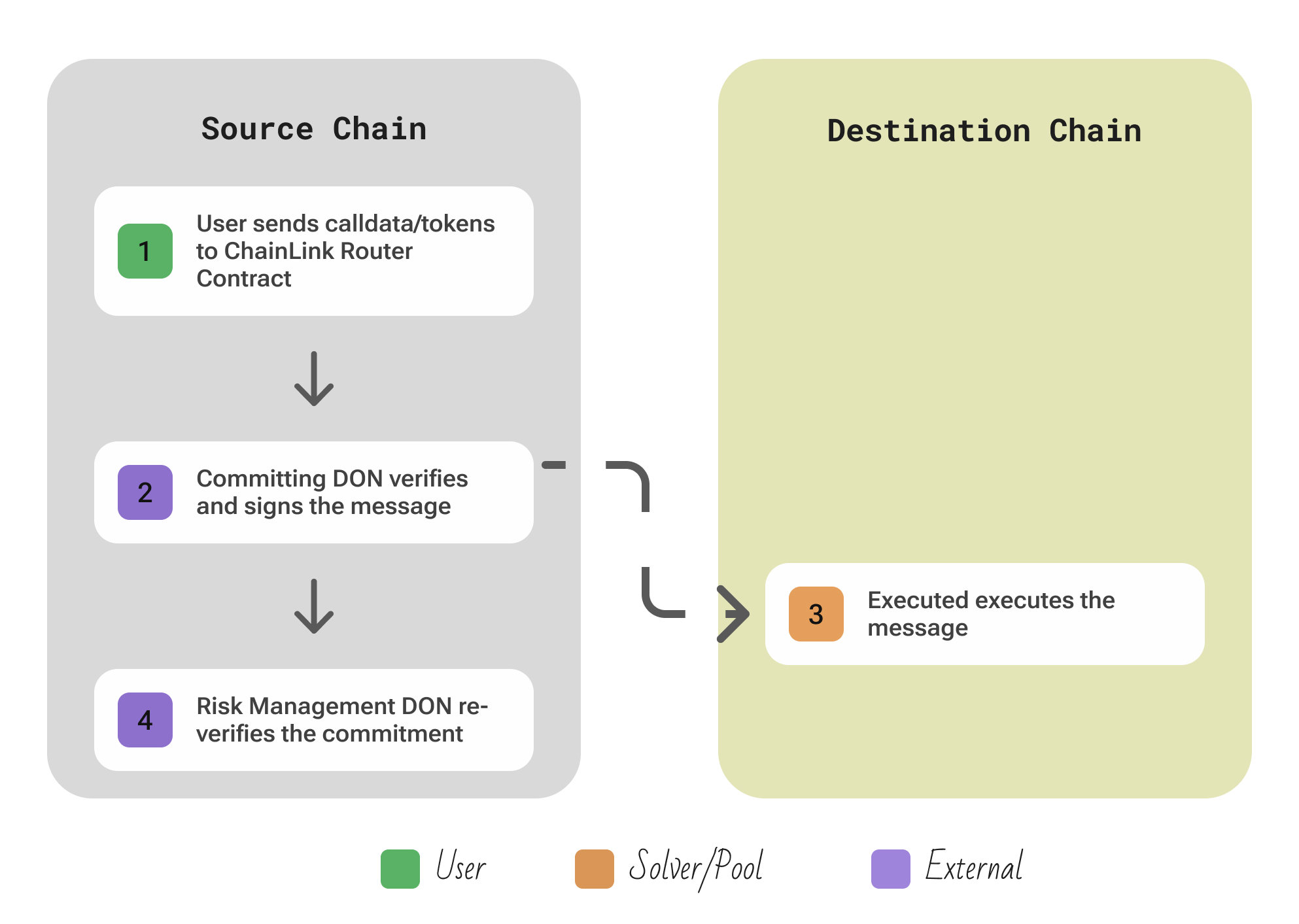 CCIP protocol overview