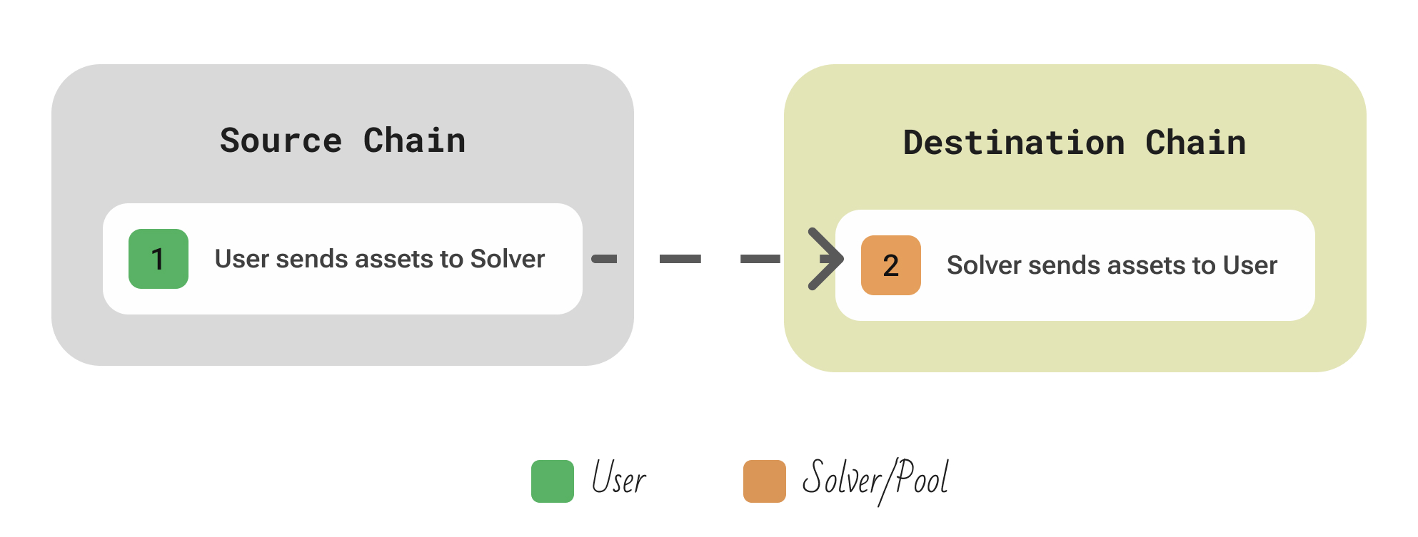 Centralized bridges overview