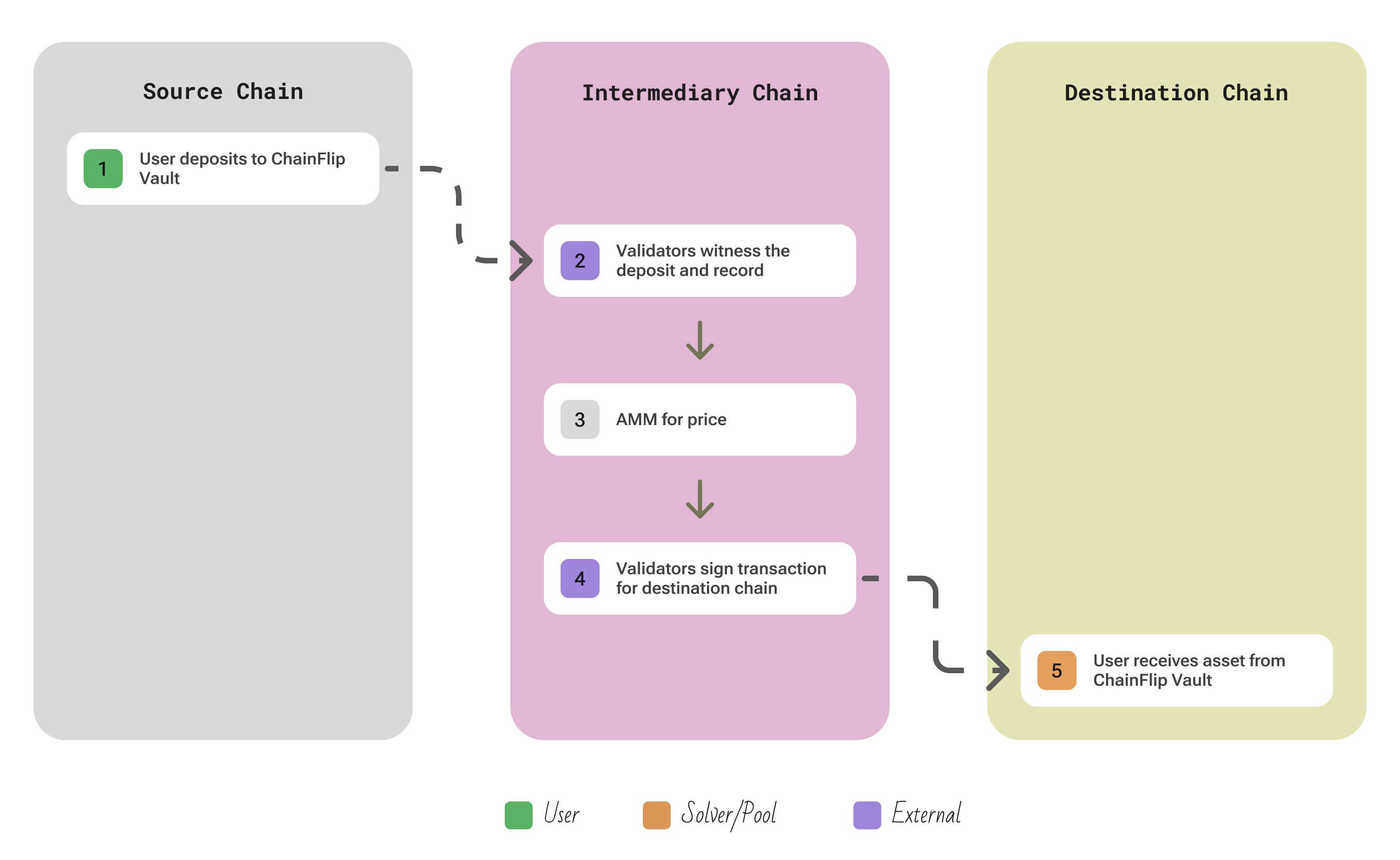 ChainFlip protocol overview