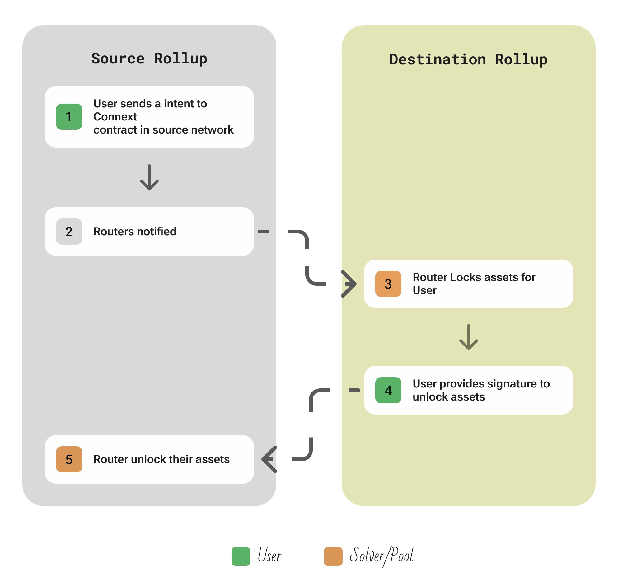 Connext V2 protocol overview