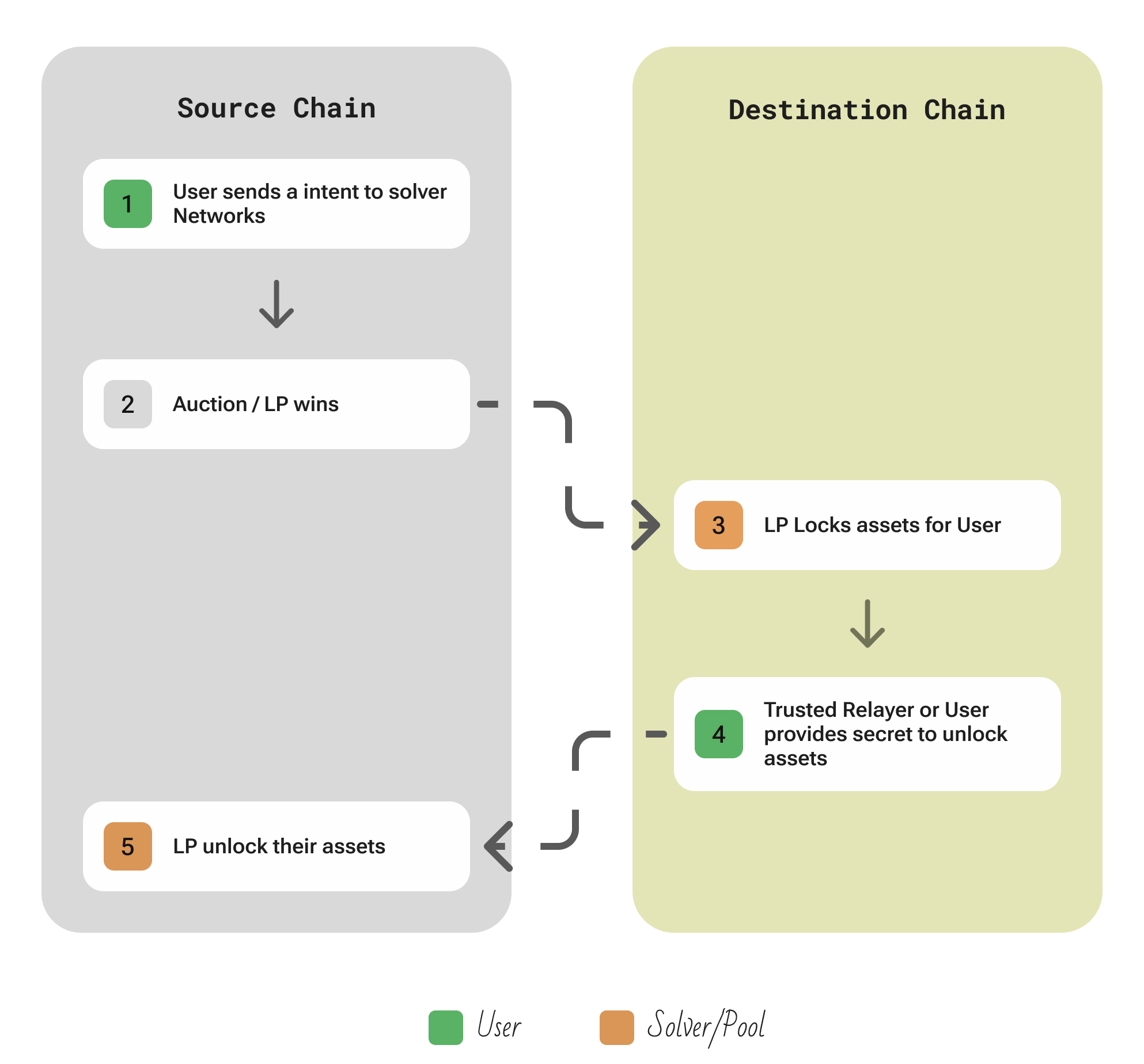 Garden protocol overview