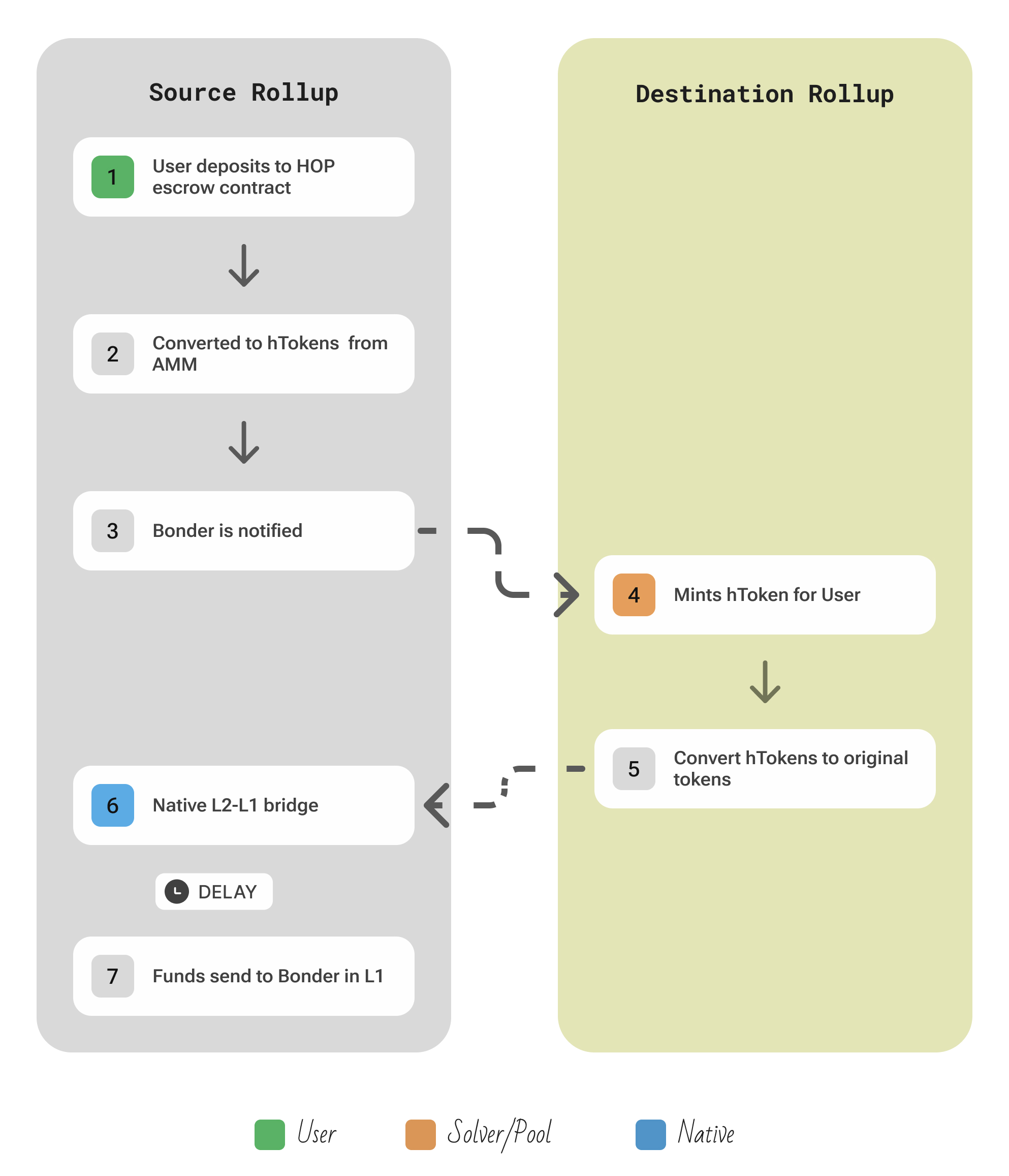 HOP protocol overview