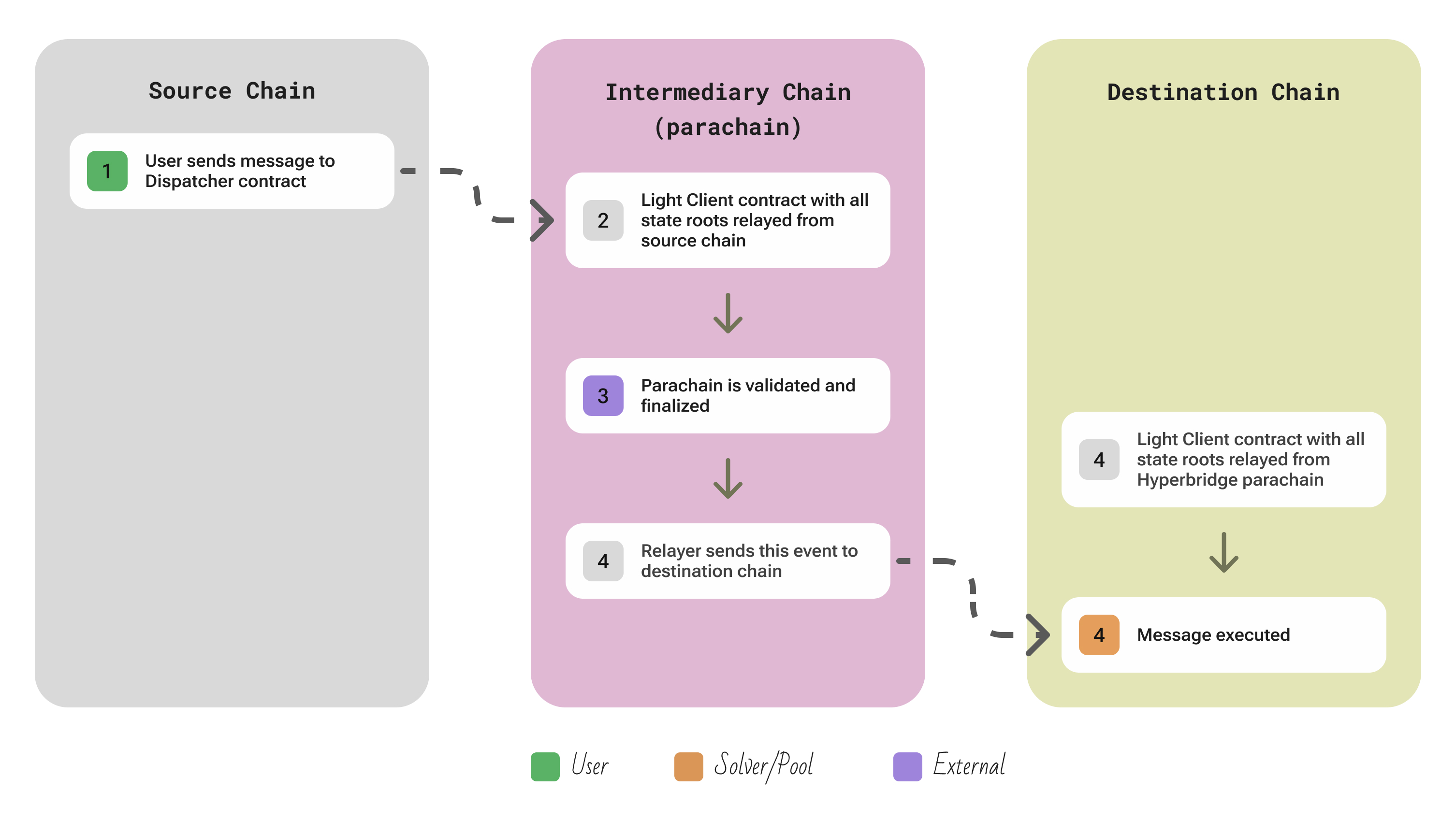 Hyperbridge protocol overview