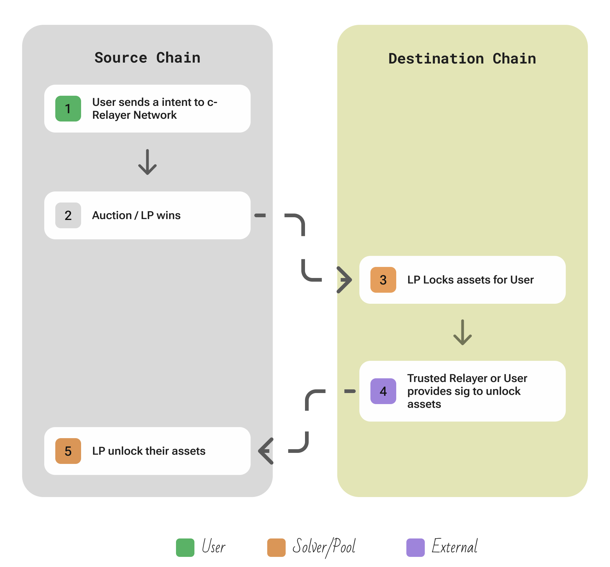 Meson protocol overview