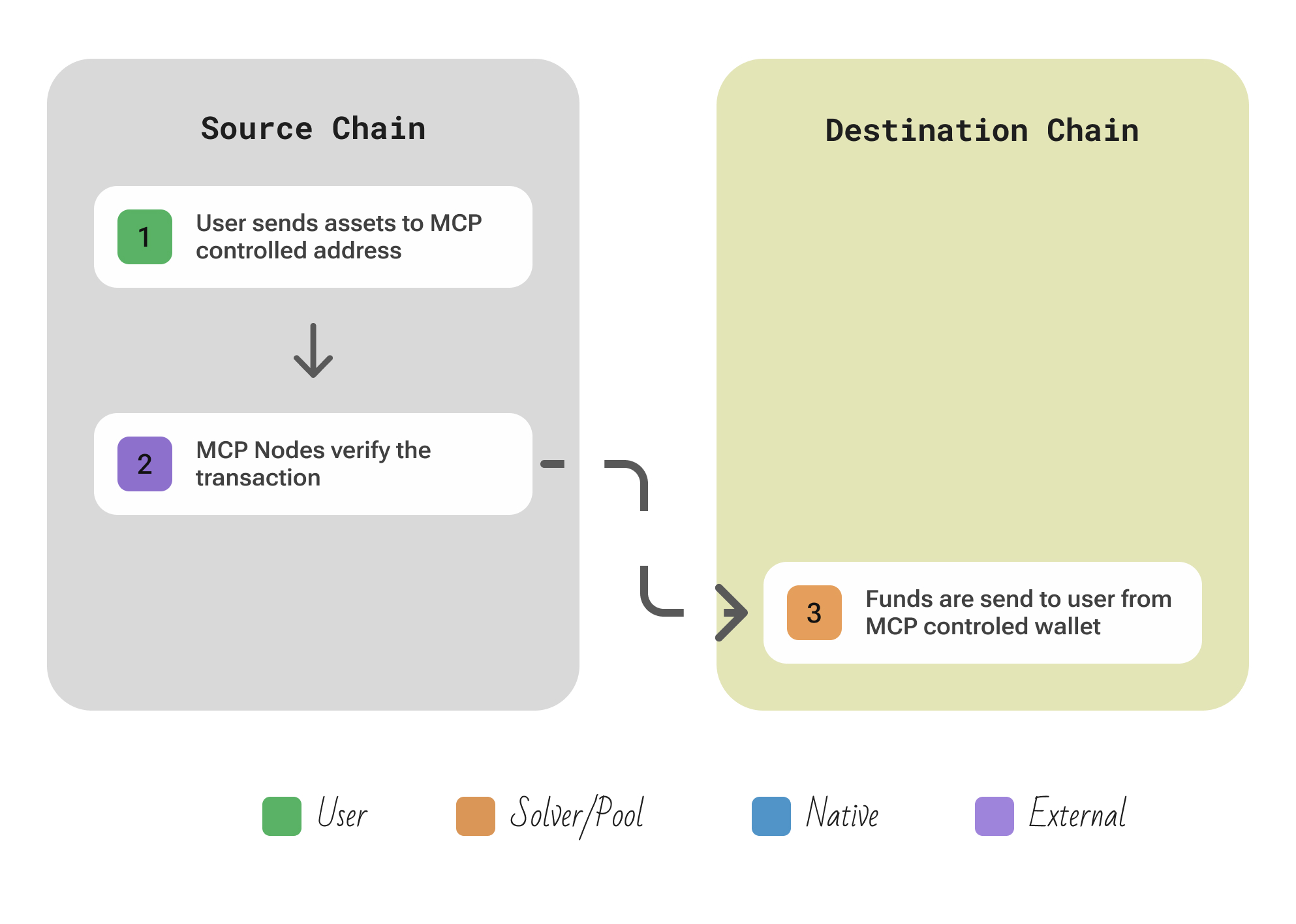 Multichain protocol overview