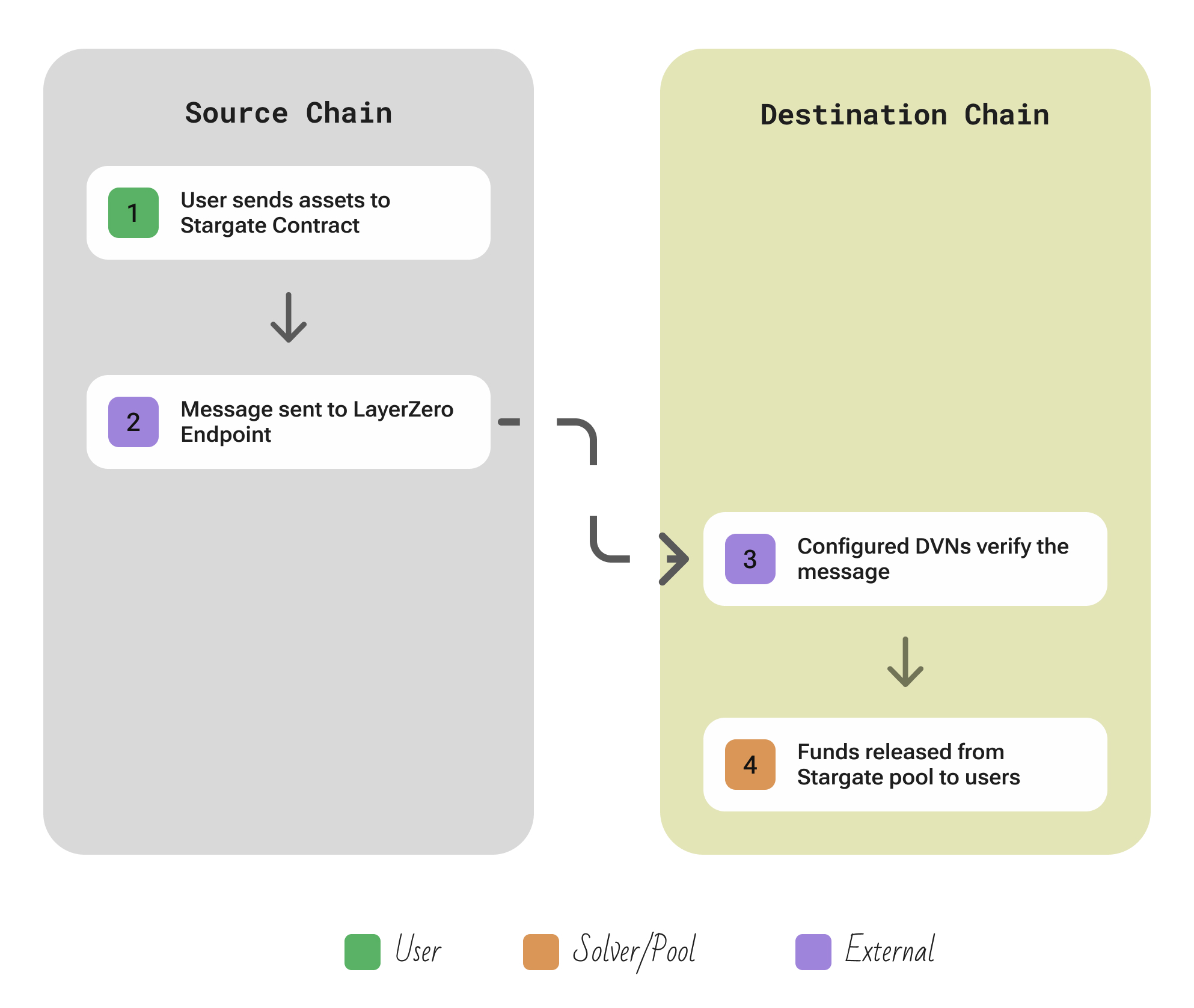 Stargate protocol overview