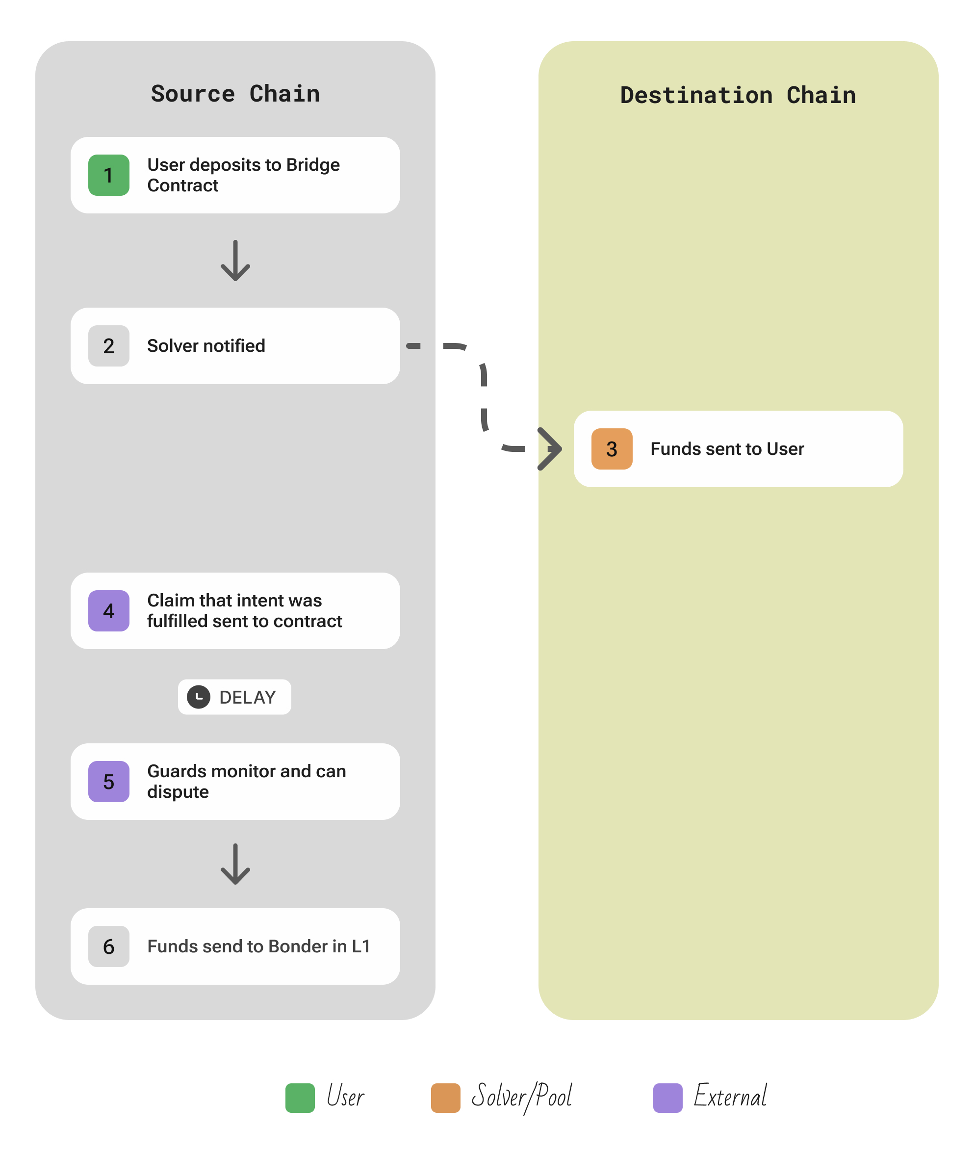 Synapse protocol overview