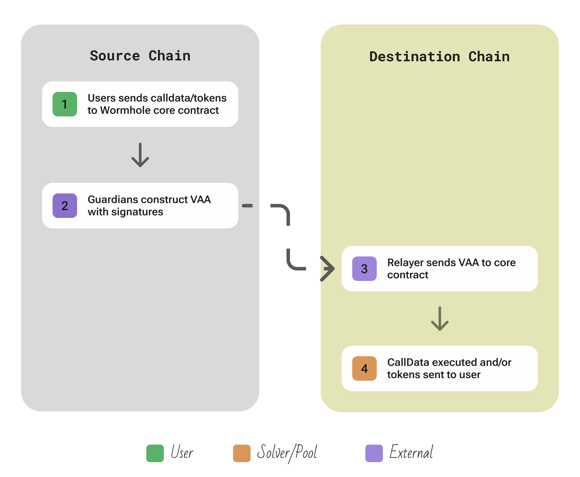 Wormhole protocol overview